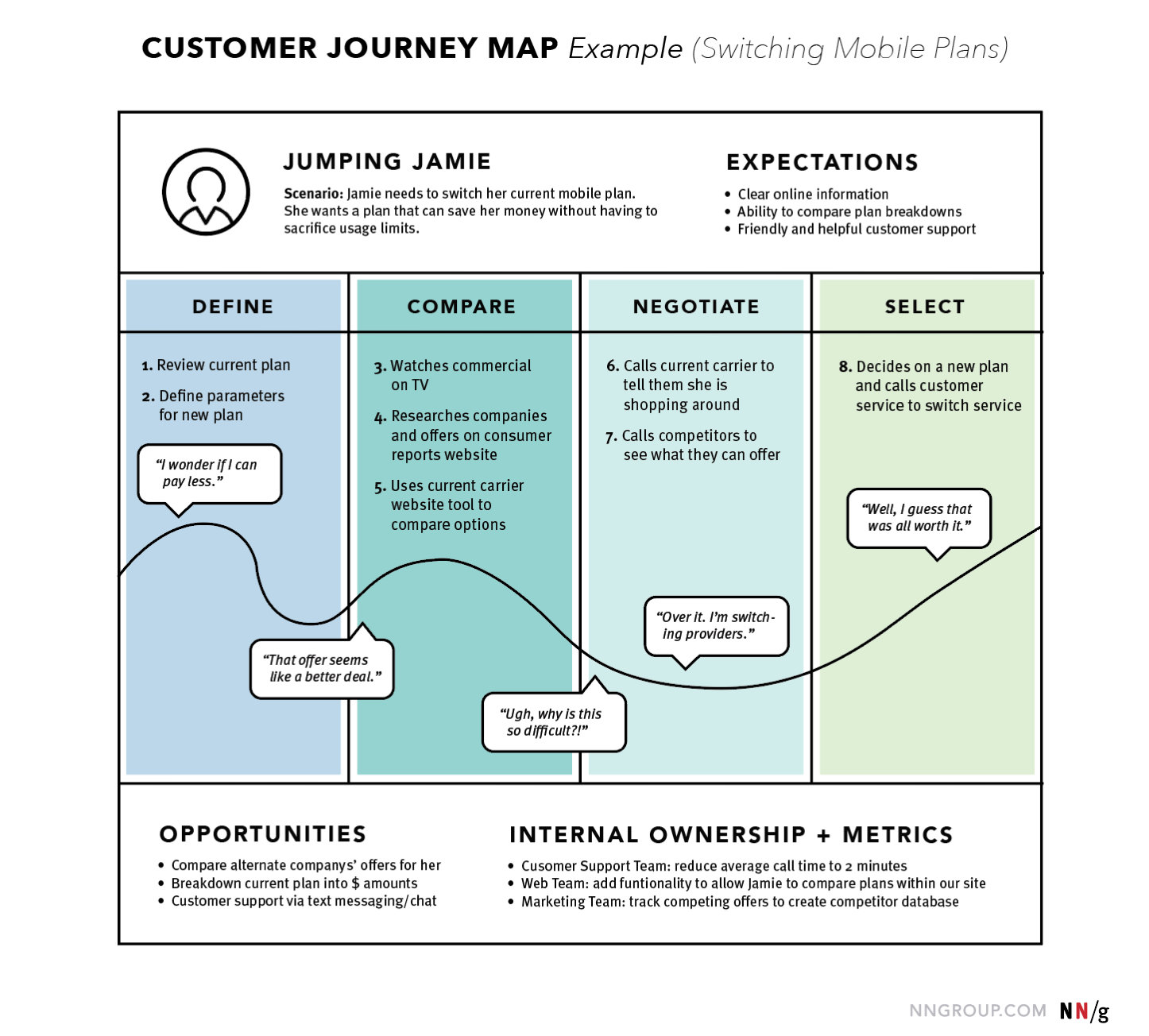 Journey Map