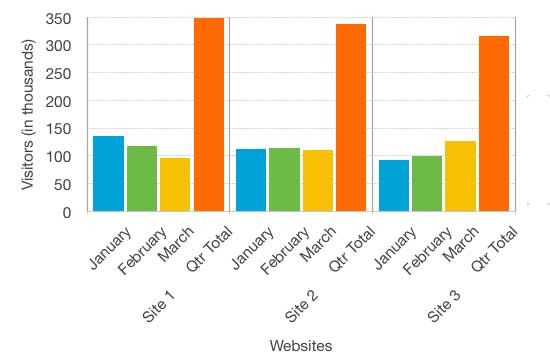 Bar chart with vistor totals. Extended description below chart.