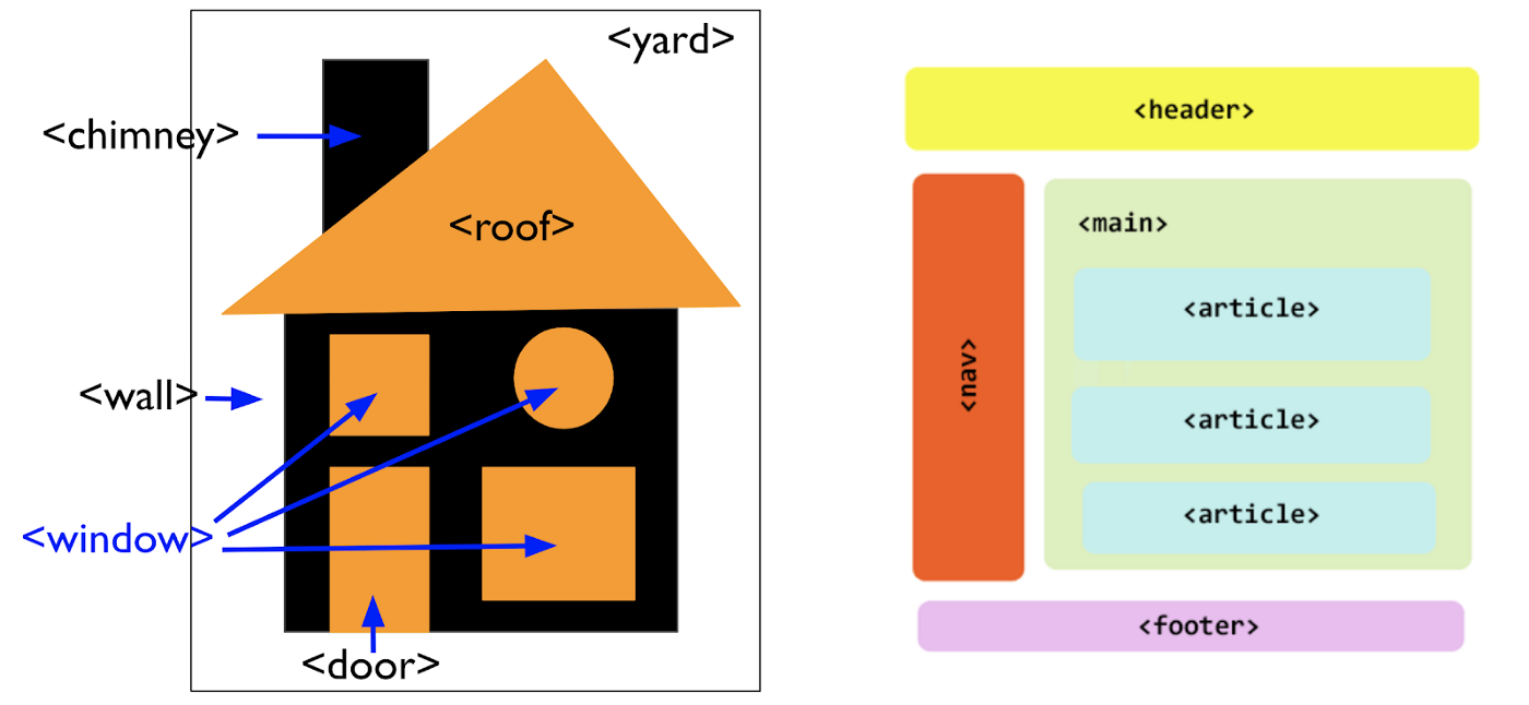 Landmark elements in a web page